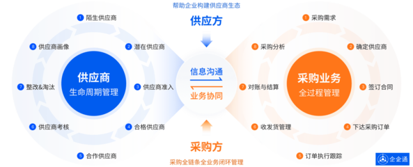 從傳統(tǒng)到現(xiàn)代 餐飲企業(yè)如何通過(guò)供應(yīng)鏈數(shù)字化驅(qū)動(dòng)業(yè)務(wù)增長(zhǎng)