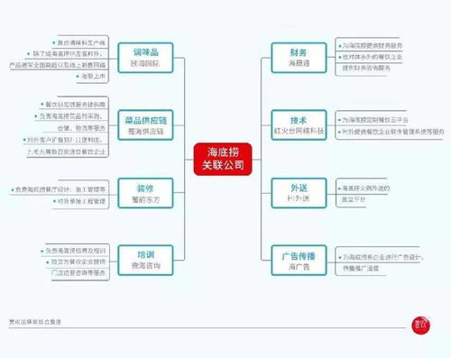 海底撈 服務(wù)之巔下的食品經(jīng)營(yíng)之道